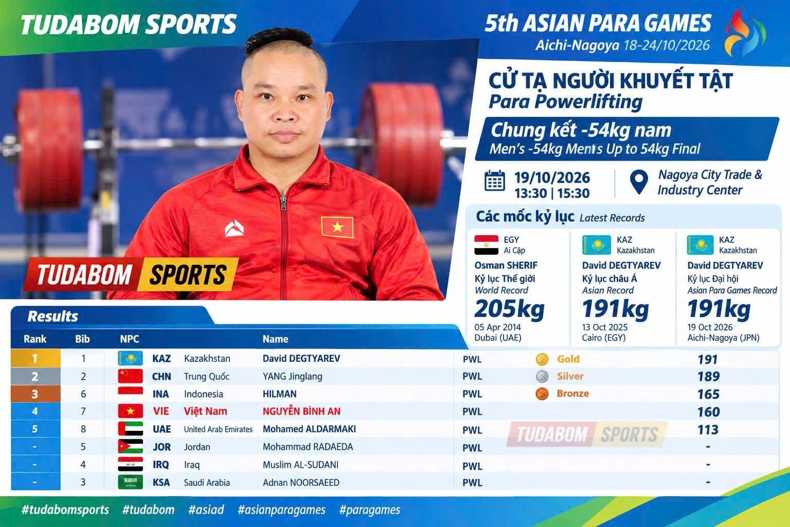 ASIAN Para Games 5: Lực sĩ Nguyễn Bình An xếp hạng tư